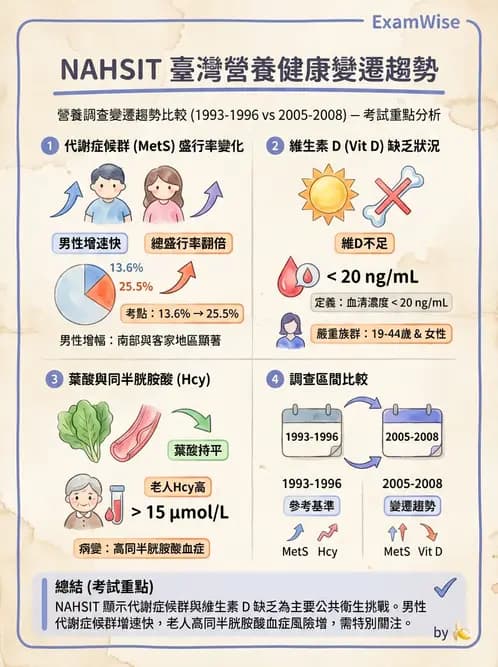 營養 - 國民營養健康狀況變遷調查 - AI 圖文解析預覽