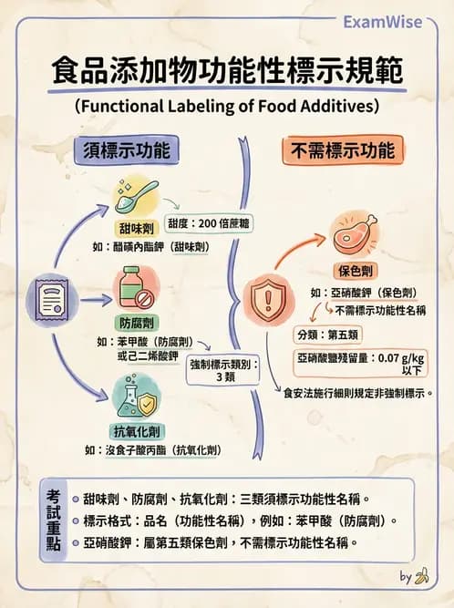 營養 - 食品標示與營養宣稱法規 - AI 圖文解析預覽