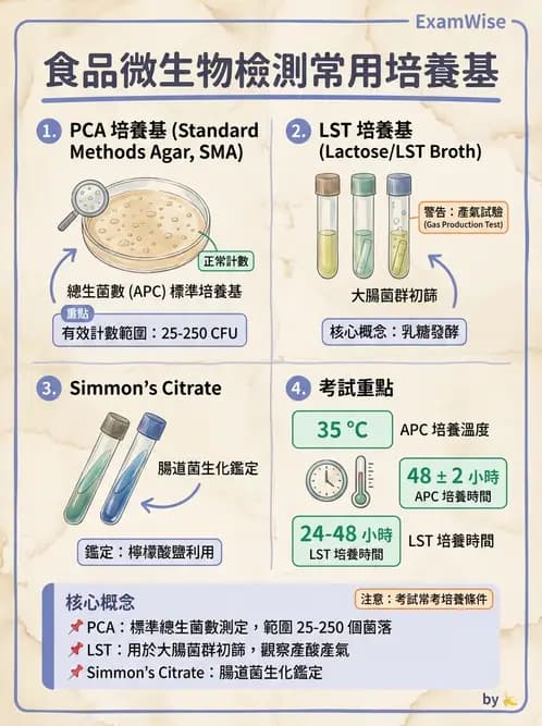 營養 - 食品腐敗微生物學 - AI 圖文解析預覽
