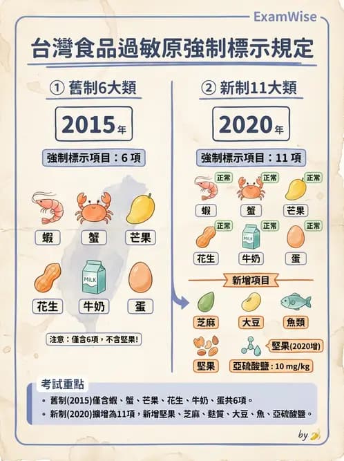 營養 - 食品標示與營養宣稱法規 - AI 圖文解析預覽