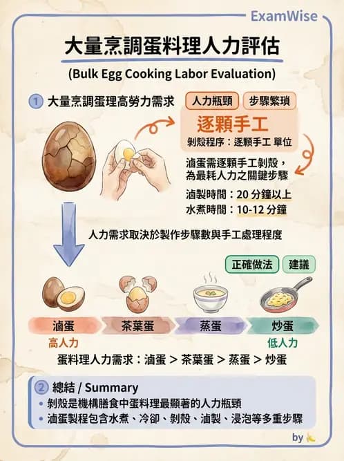 營養 - 烹調技法、油脂品質與供應管理 - AI 圖文解析預覽