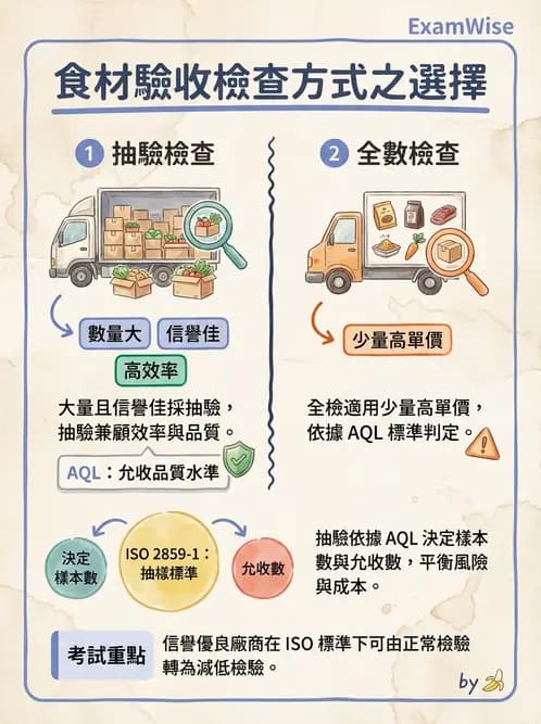 營養 - 食材驗收與品質規格 - AI 圖文解析預覽