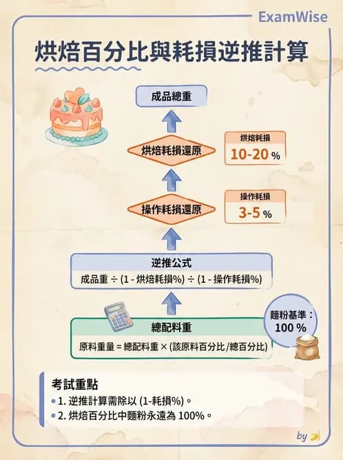 營養 - 食材用量計算與食物代換 - AI 圖文解析預覽