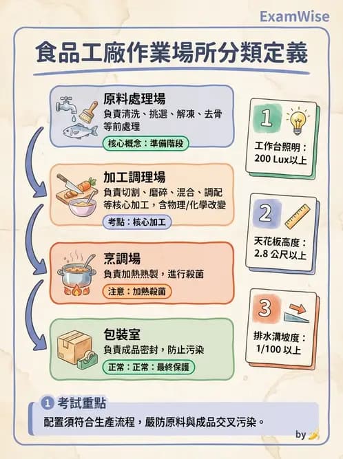 營養 - 廚房設計與設備管理 - AI 圖文解析預覽