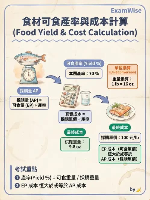 營養 - 食材成本計算與定價策略 - AI 圖文解析預覽