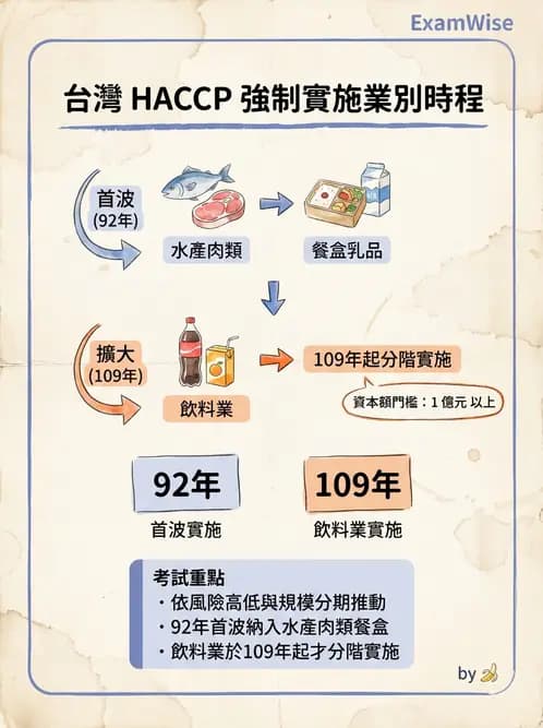 營養 - HACCP食品安全管制系統 - AI 圖文解析預覽