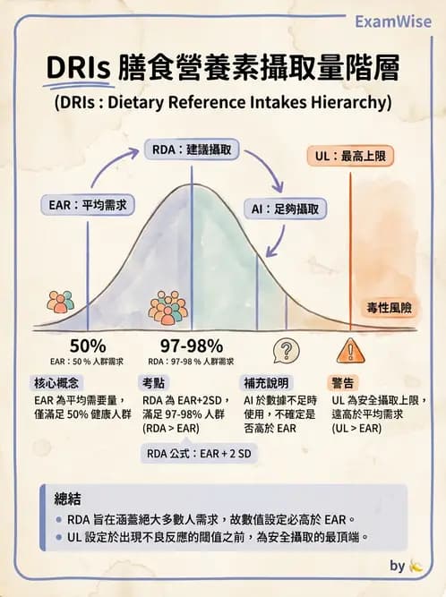 營養 - DRIs與飲食指南 - AI 圖文解析預覽