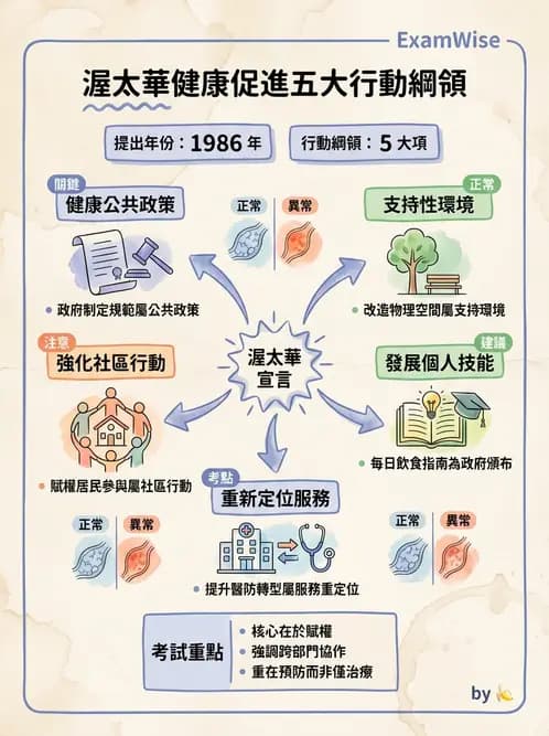 營養 - 社區營養計畫規劃與行銷 - AI 圖文解析預覽