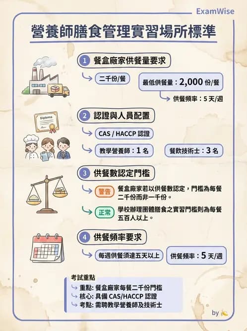 營養 - 營養師法規與執業規範 - AI 圖文解析預覽