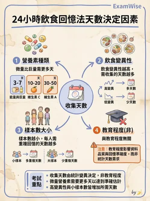 營養 - 膳食調查方法 - AI 圖文解析預覽