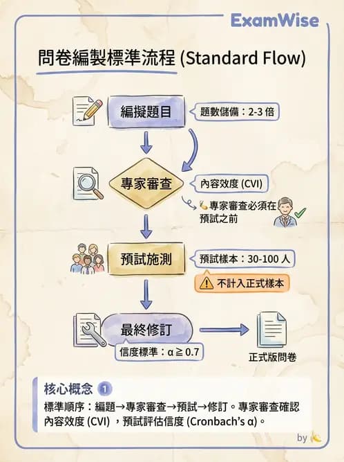 營養 - 問卷設計與信效度 - AI 圖文解析預覽