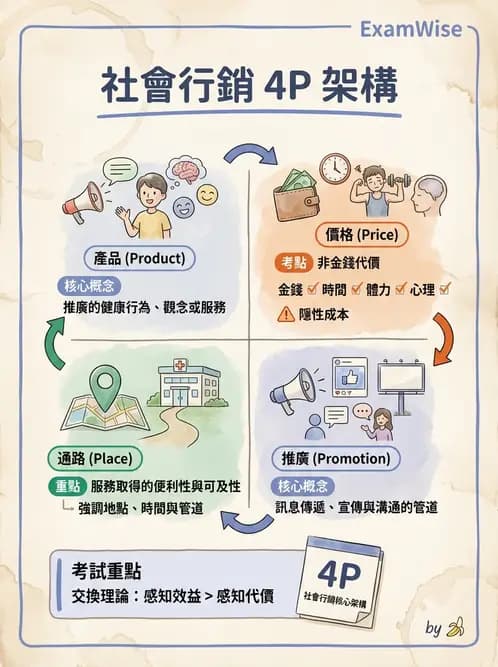營養 - 社區營養計畫規劃與行銷 - AI 圖文解析預覽