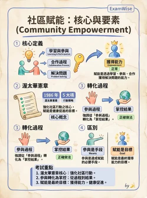 營養 - 社區營養計畫規劃與行銷 - AI 圖文解析預覽