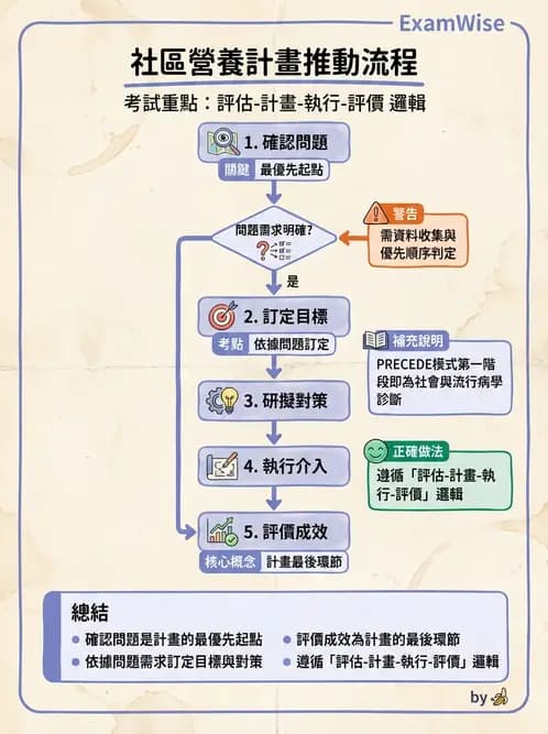 營養 - 社區營養計畫規劃與行銷 - AI 圖文解析預覽