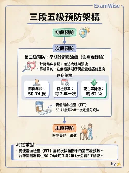 營養 - 公共衛生概論與預防醫學 - AI 圖文解析預覽