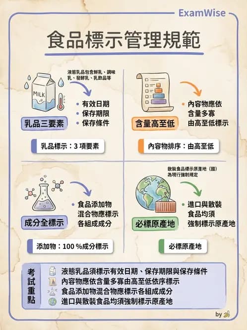 營養 - 食品標示與營養宣稱法規 - AI 圖文解析預覽