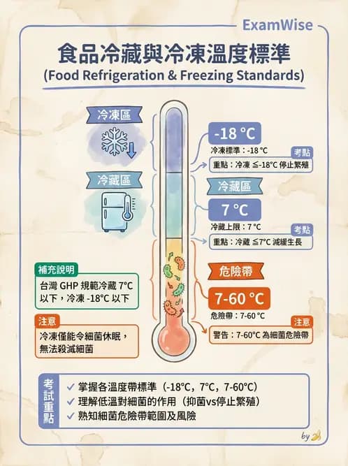 營養 - 食品腐敗微生物學 - AI 圖文解析預覽