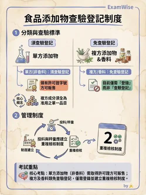 營養 - 食品添加物 - AI 圖文解析預覽