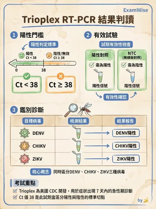 醫檢師 - 感染症分子檢驗 - AI 圖文解析預覽