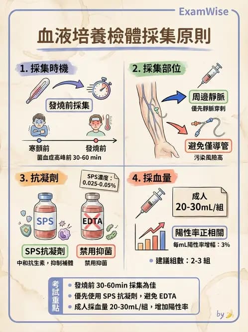 醫檢師 - 檢驗基礎技術 - AI 圖文解析預覽