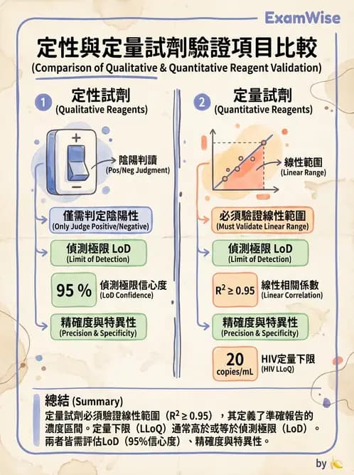 醫檢師 - 分子檢驗品質管理 - AI 圖文解析預覽