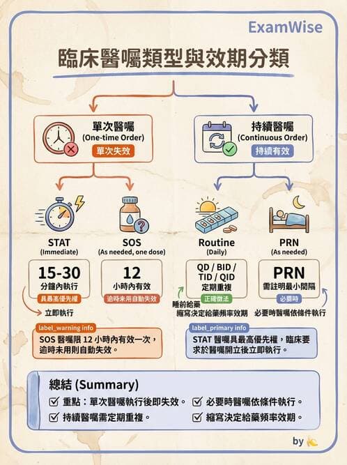 護理師 - 給藥原則與口服給藥 - AI 圖文解析預覽