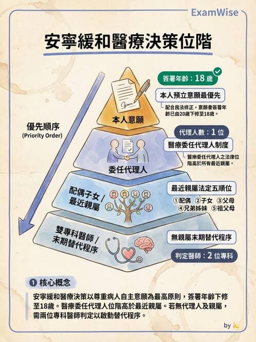 護理師 - 臨終與哀傷護理 - AI 圖文解析預覽