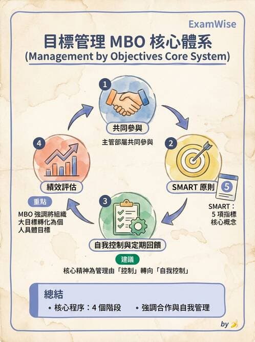 護理師 - 目標管理與決策 - AI 圖文解析預覽