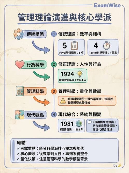護理師 - 管理與激勵理論 - AI 圖文解析預覽