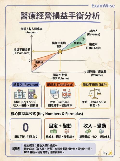 護理師 - 成本預算管理 - AI 圖文解析預覽