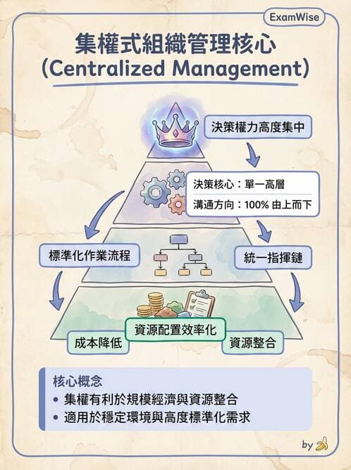 護理師 - 組織結構與溝通 - AI 圖文解析預覽
