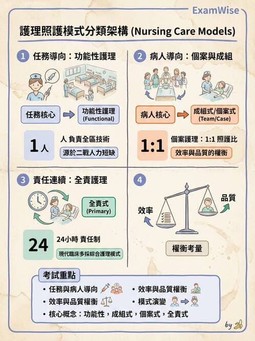 護理師 - 護理照護模式與工作設計 - AI 圖文解析預覽