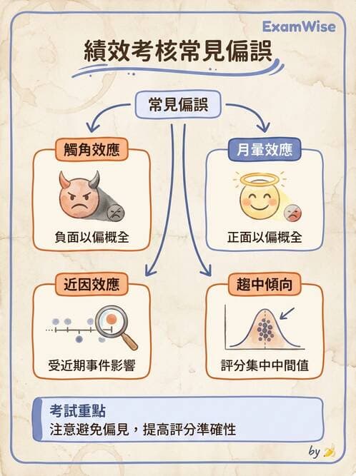 護理師 - 績效評估與專業發展 - AI 圖文解析預覽