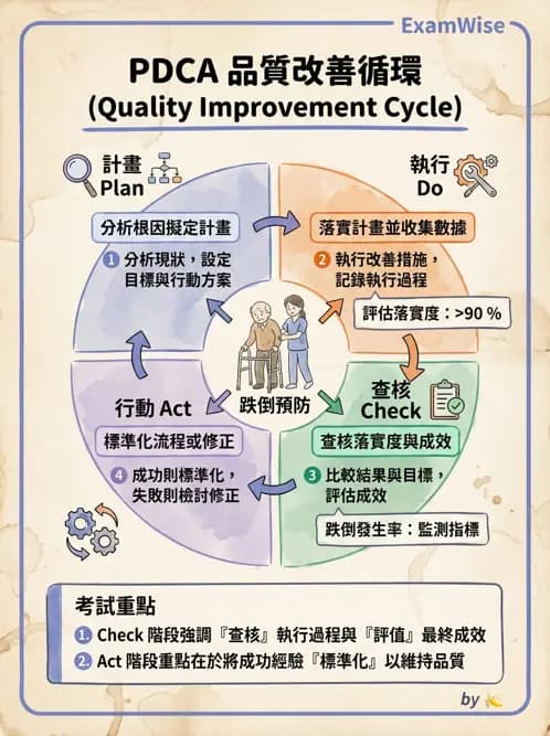 護理師 - 品質管理與病人安全 - AI 圖文解析預覽