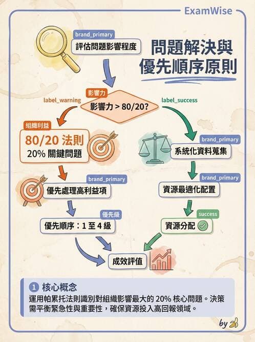 護理師 - 目標管理與決策 - AI 圖文解析預覽