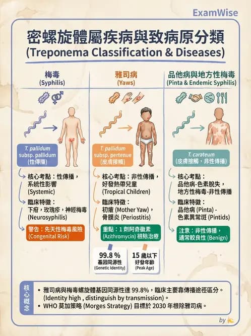 醫檢師 - 特殊病原體 - AI 圖文解析預覽