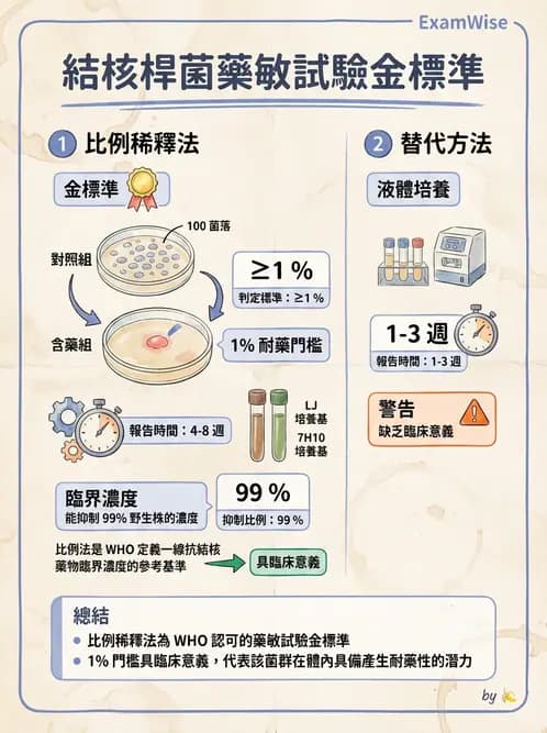 醫檢師 - 藥敏試驗方法 - AI 圖文解析預覽