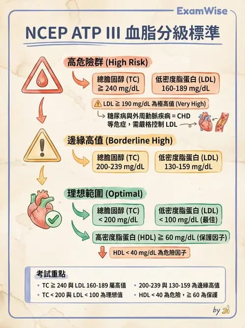 醫檢師 - 脂蛋白分類與臨床應用 - AI 圖文解析預覽