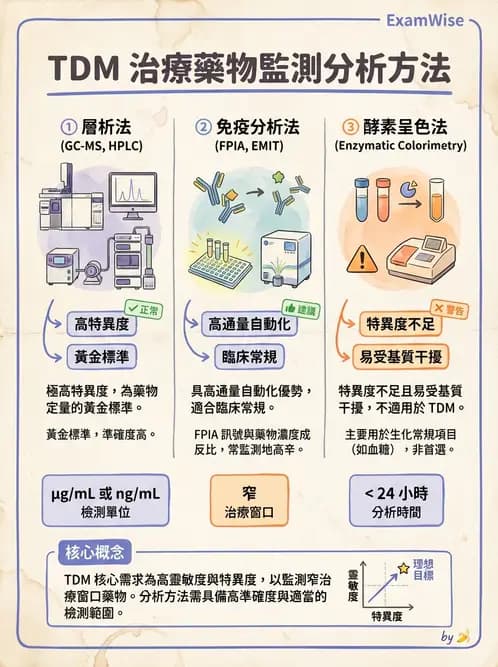 醫檢師 - 治療藥物監測與毒物學 - AI 圖文解析預覽