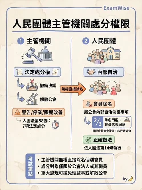 驗光師 - 驗光師公會組織與管理 - AI 圖文解析預覽