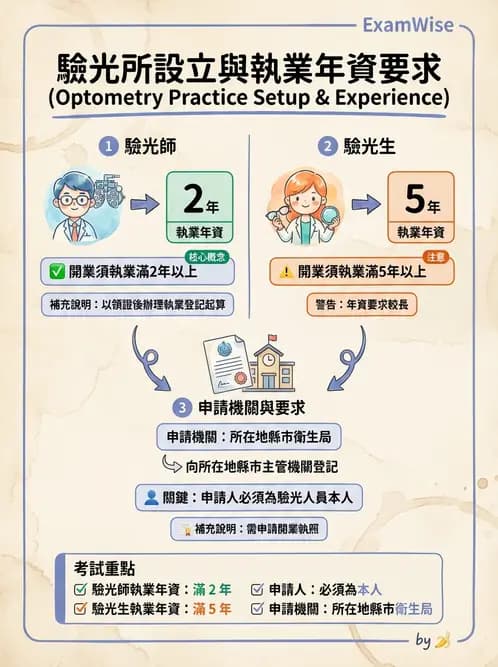 驗光師 - 驗光所設立與設置標準 - AI 圖文解析預覽