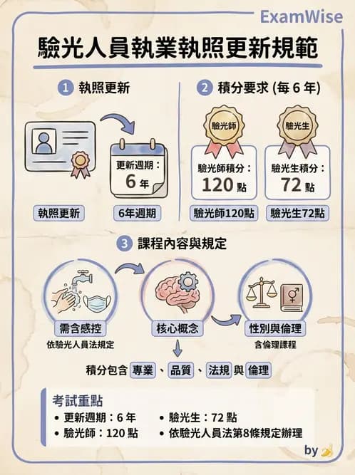 驗光師 - 執業資格與繼續教育 - AI 圖文解析預覽