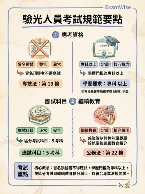 驗光師 - 執業資格與繼續教育 - AI 圖文解析預覽