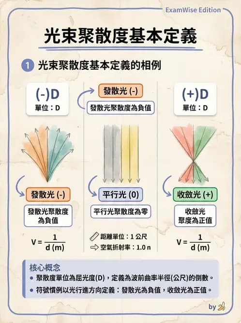 驗光師 - 薄透鏡成像計算與成像性質 - AI 圖文解析預覽