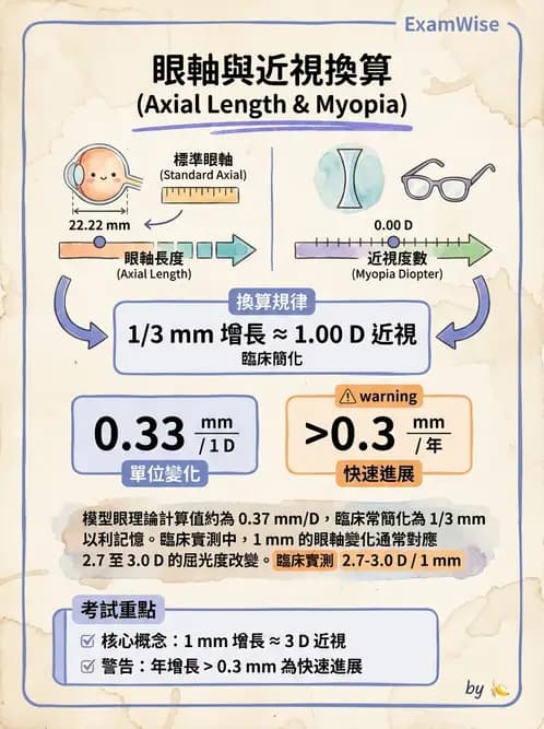 驗光師 - 模型眼屈光計算與屈光不正 - AI 圖文解析預覽