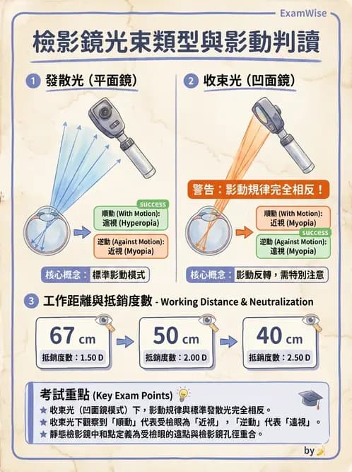 驗光師 - 視網膜檢影法 - AI 圖文解析預覽