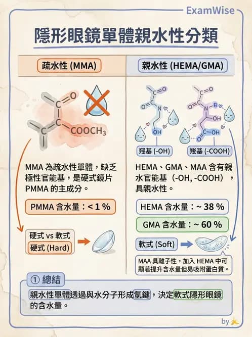 驗光師 - 軟式鏡片單體與化學分類 - AI 圖文解析預覽