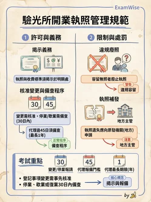 驗光師 - 驗光所設立與設置標準 - AI 圖文解析預覽
