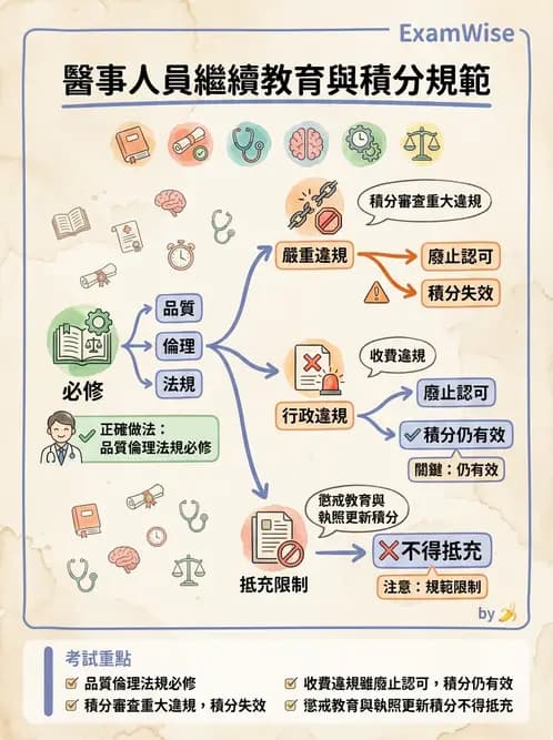 驗光師 - 執業資格與繼續教育 - AI 圖文解析預覽