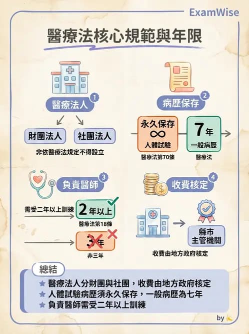 驗光師 - 醫療相關法規與職業倫理 - AI 圖文解析預覽